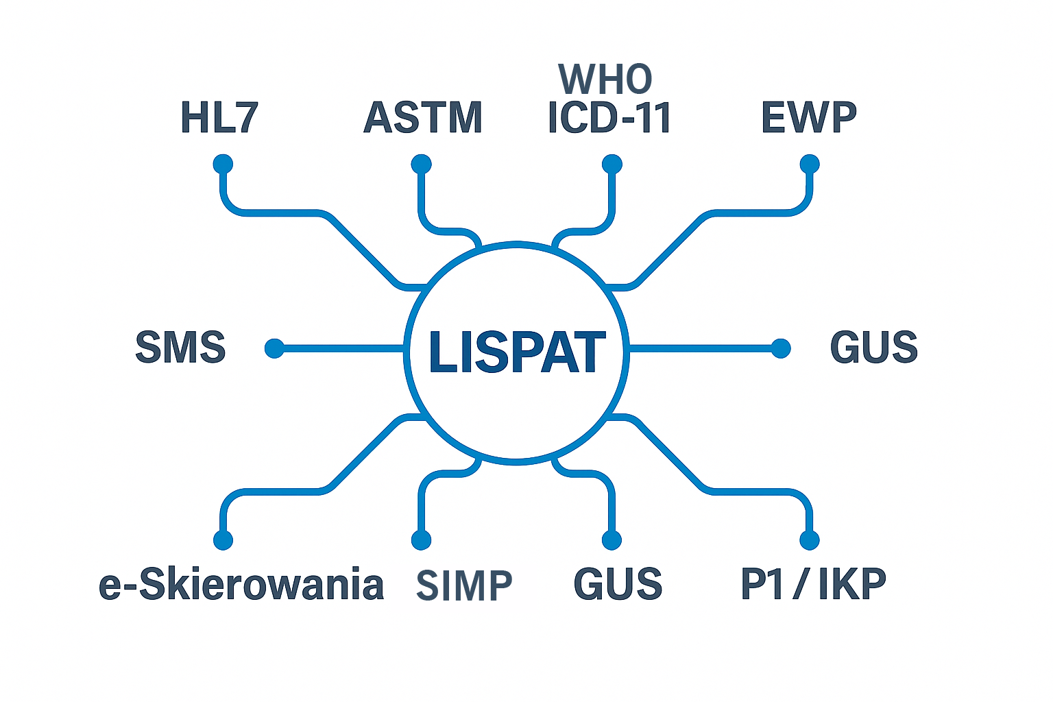 Ilustracja integracji